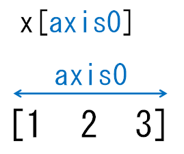 1次元配列とaxis