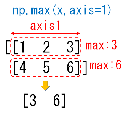 2次元配列のaxis1