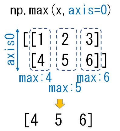 2次元配列のaxis0