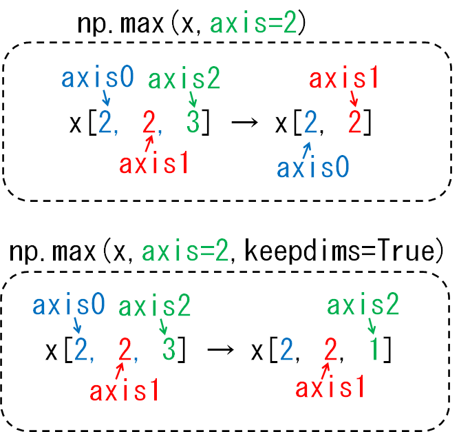どの次元が減るのかaxis2_3次元配列