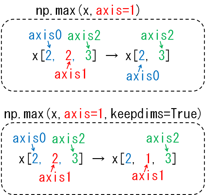 どの次元が減るのかaxis1_3次元配列